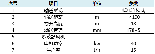 ZHY系列低壓壓送裝置